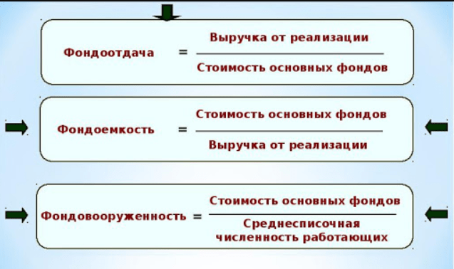 фондоотдача