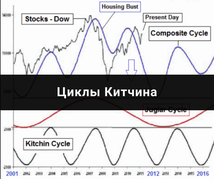 циклы китчина
