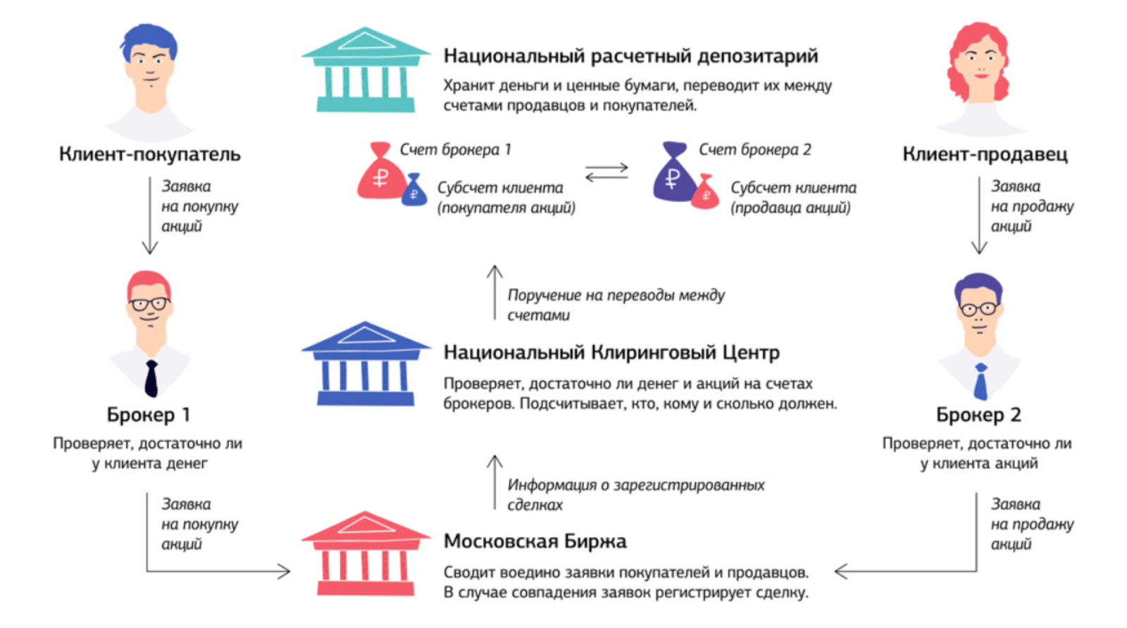  Что такое фондовый рынок Московской биржи?