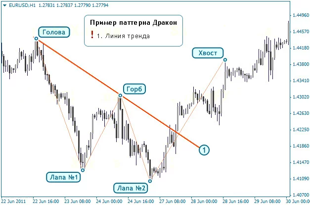 Паттерн хвост Дракона