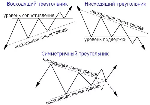 Фигуры в трейдинге