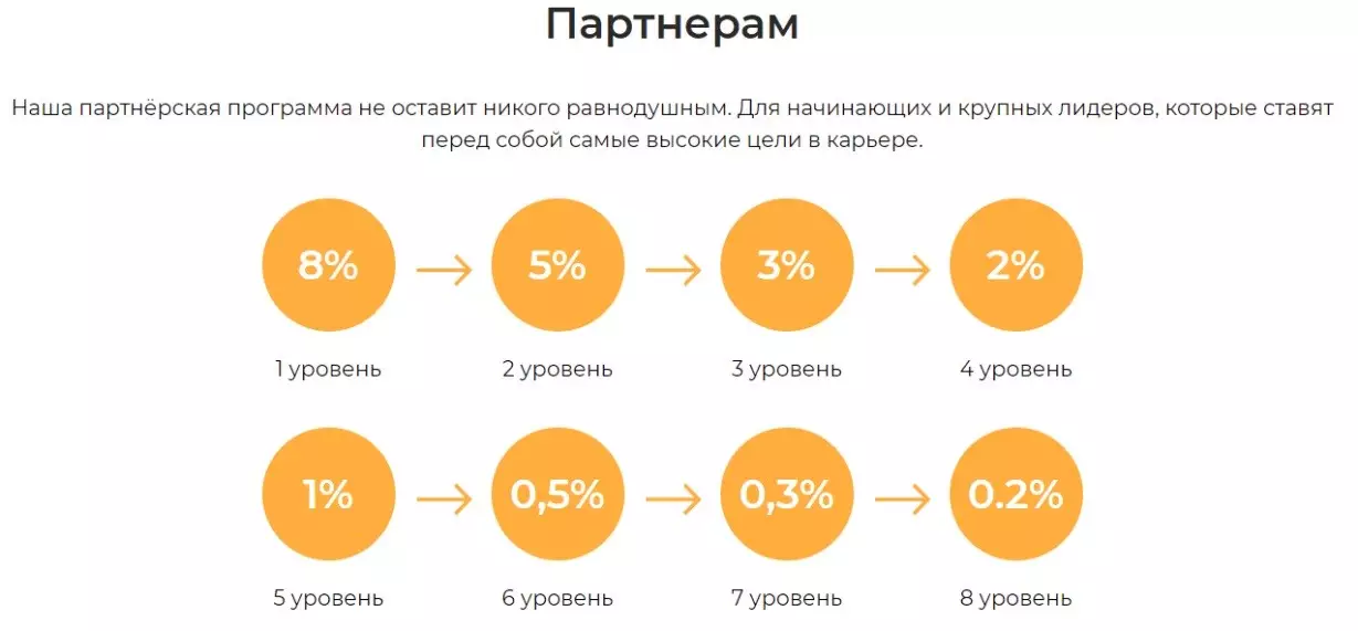 Реферальная система на проекте Credit Pluss