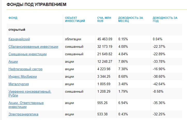 Фонды под кправлением ВИМ Инвестиции