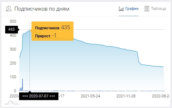 Количество подписчиков у Cryptosquad Telegram