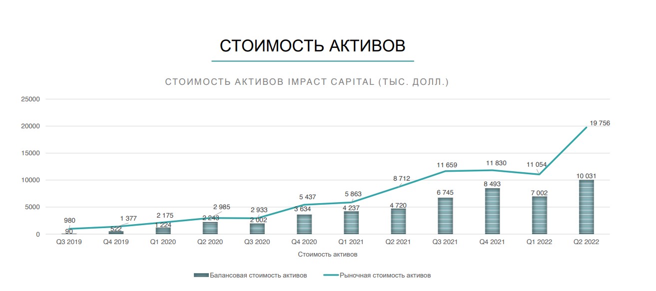 стоимость активов