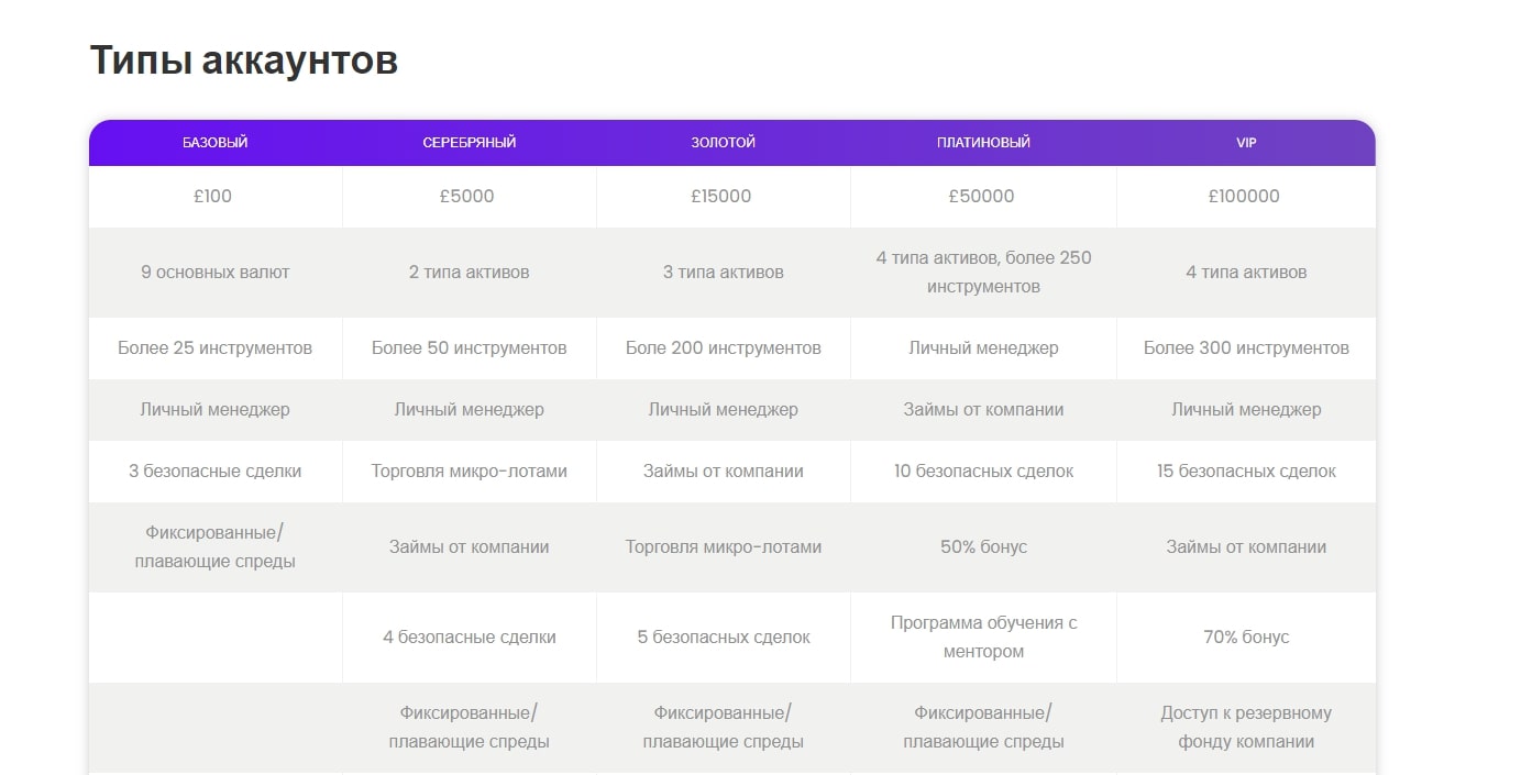 Типы аккаунтов Financial Focus Ltd