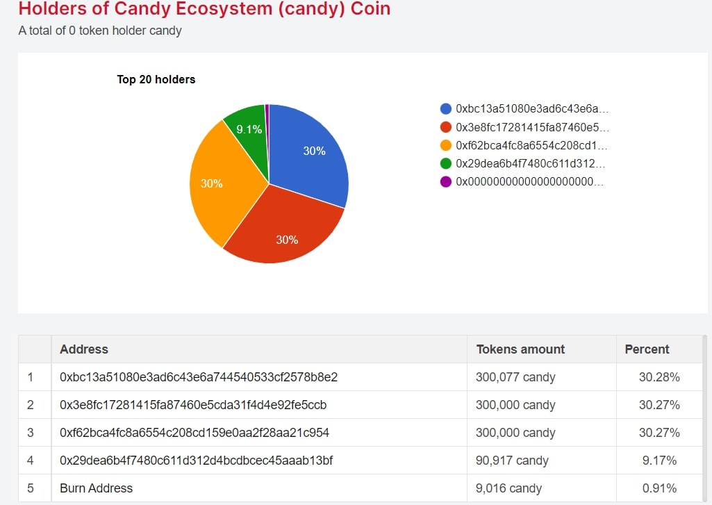 Статистика Токен Candy