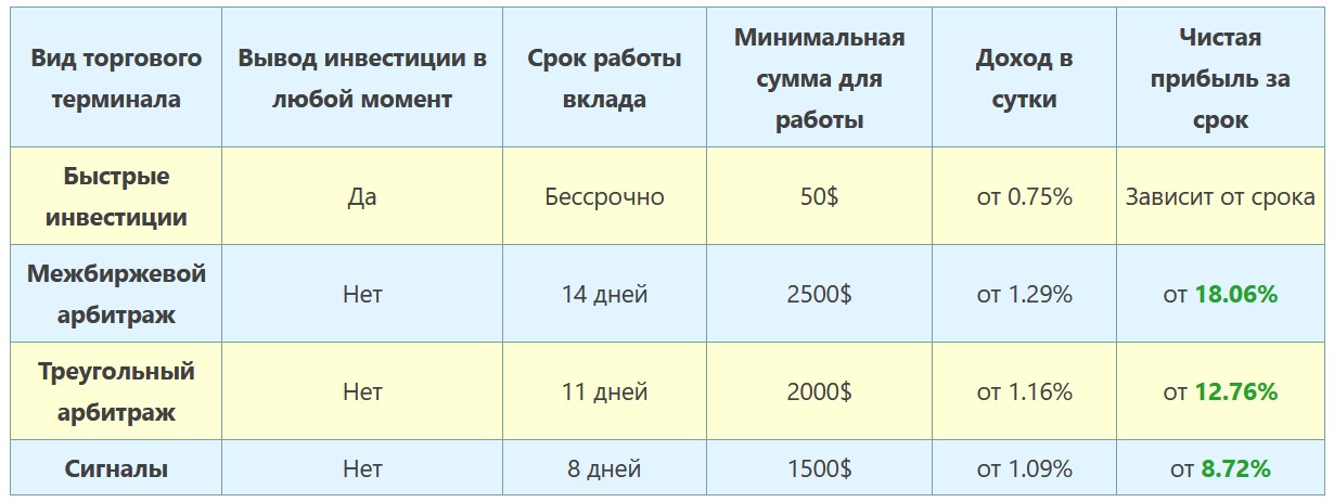 Trading Terminal System T7 таблица вкладов