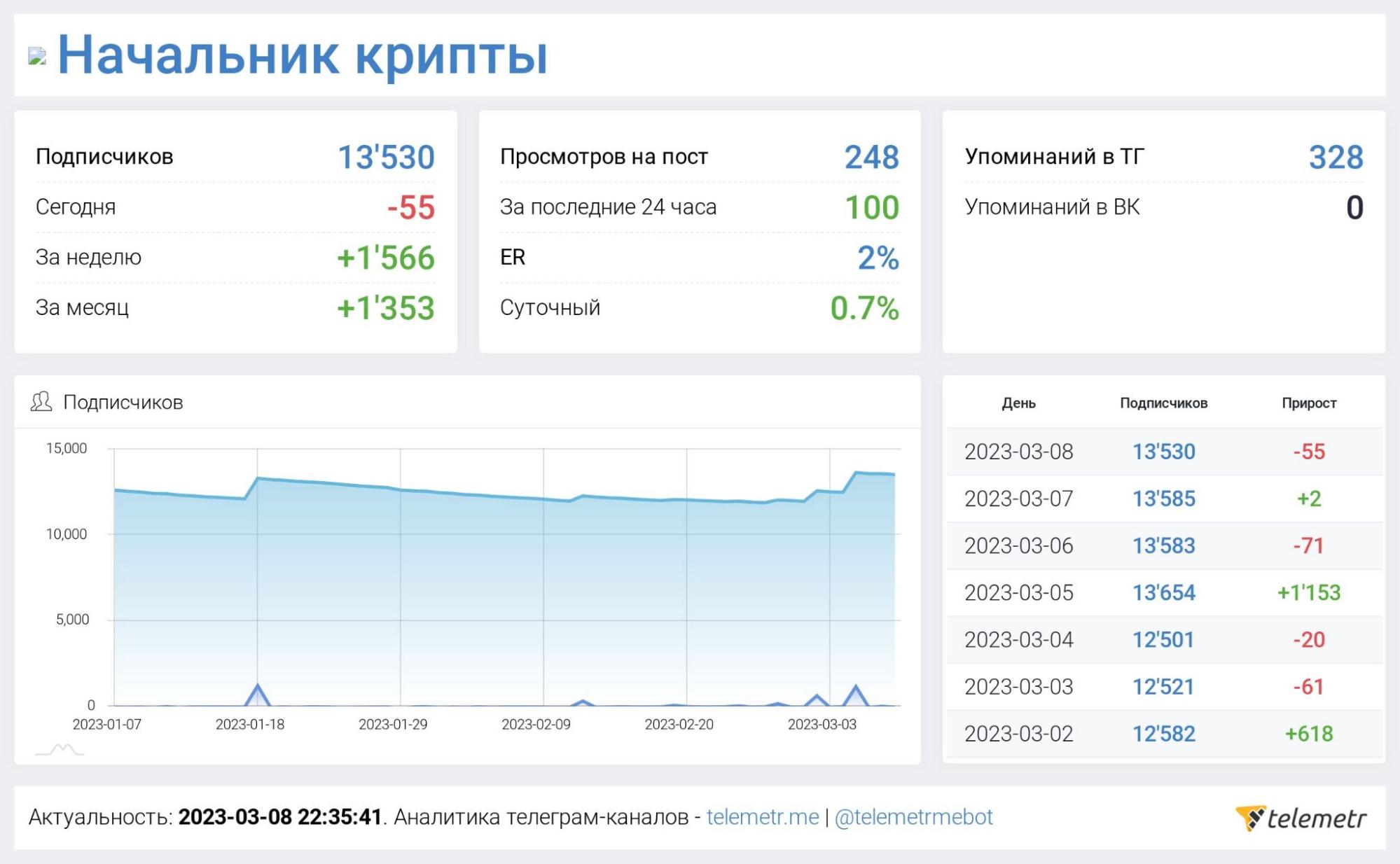 Статистика паблика в Телеграмм Крипто Начальник