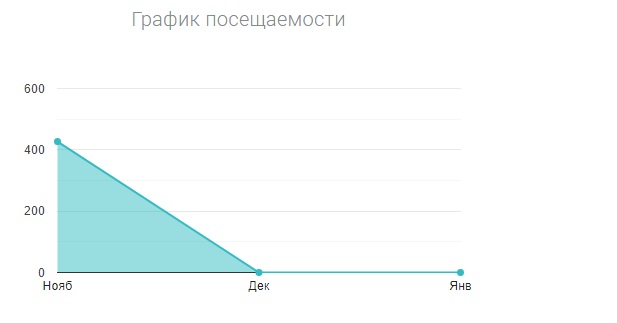 Посещаемость сайта Верга