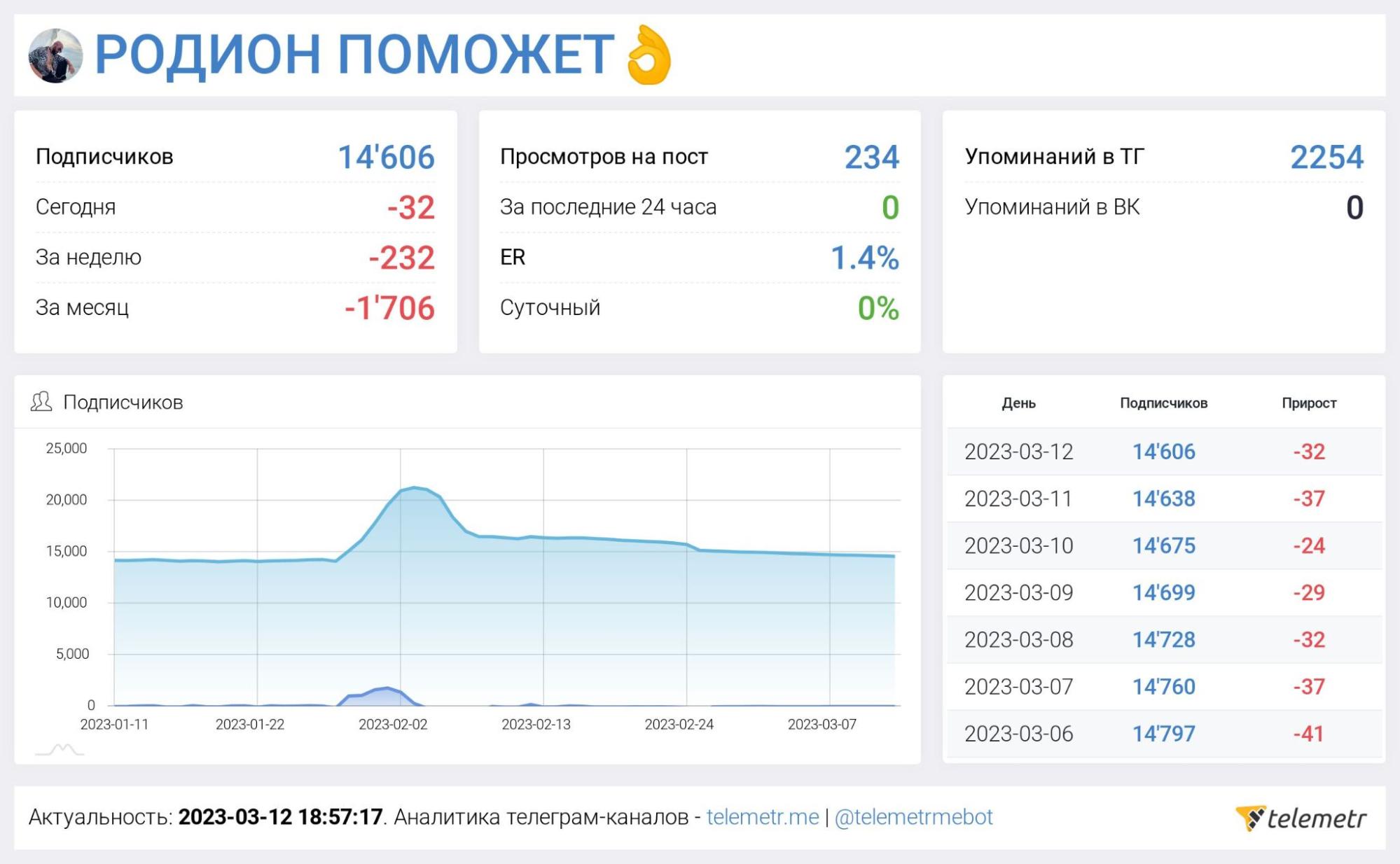 Статистика канала Родион Поможет