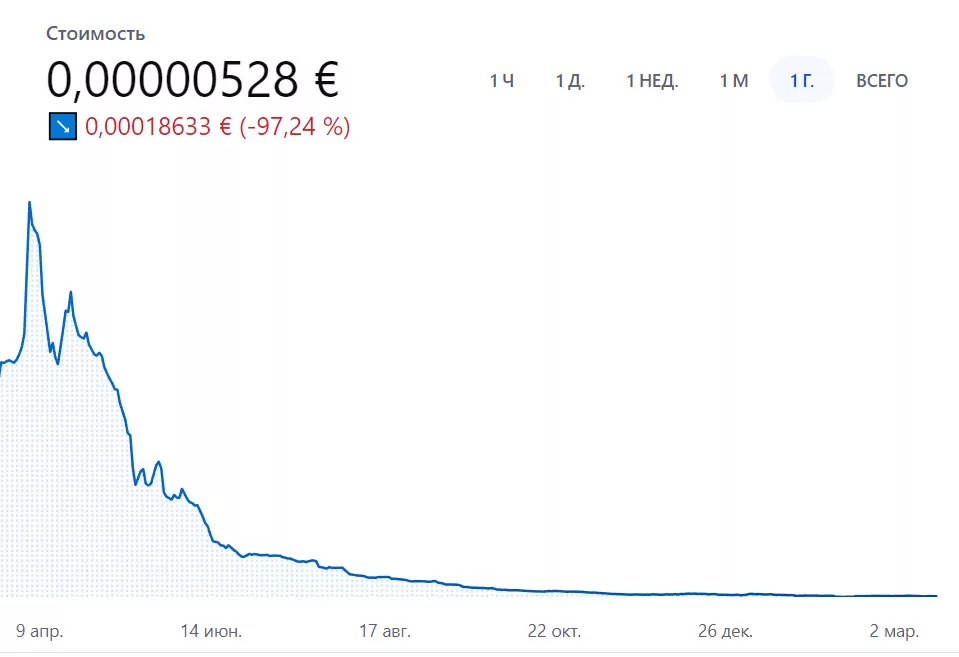 Статистика токена на сайте The Crypto You