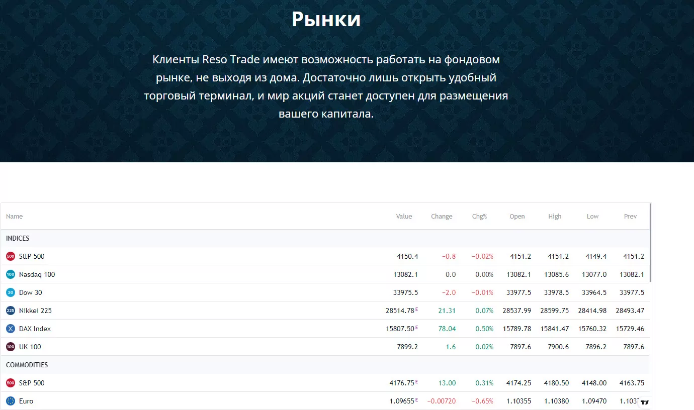 Рынки на проекте Reso Trade Platform